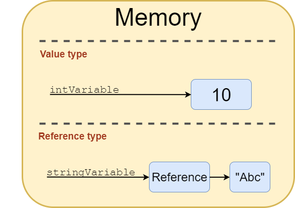 Тип value